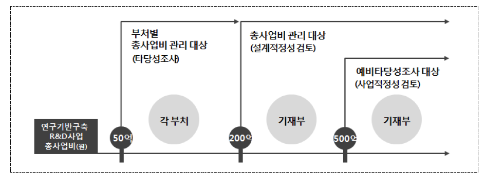 연구기반구축 R&D 부문의 총사업비 관리 금액별 적용범위 구분