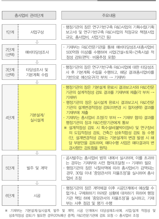 연구기반구축 R&D 부문의 총사업비(200억원 이상) 관리 절차