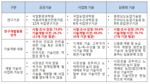 국공립연구기관 유형화