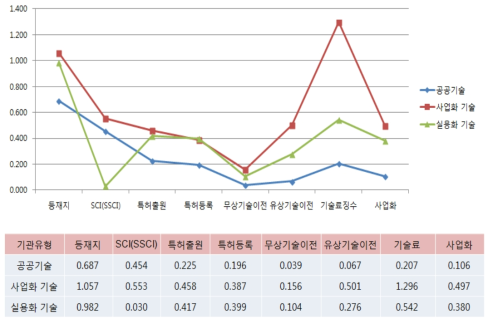 국공립연구기관의 유형별 성과 분석