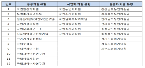 국공립연구기관의 유형화에 따른 기관 분류