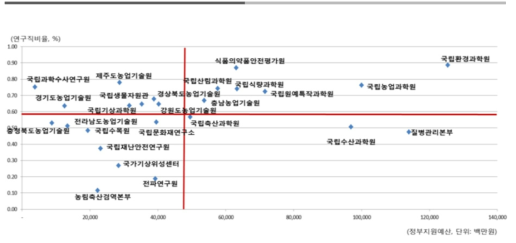 정부지원예산 대비 연구직 비율