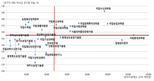 정부지원예산 대비 박사급 연구직 인력 비율