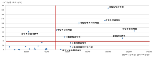 정부지원예산 대비 SCI 논문 실적