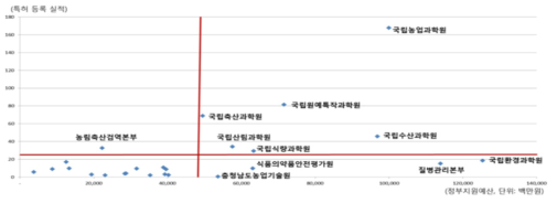 정부지원예산 대비 특허 등록 실적