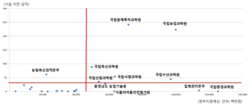 정부지원예산 대비 기술 이전(유상 및 무상) 실적