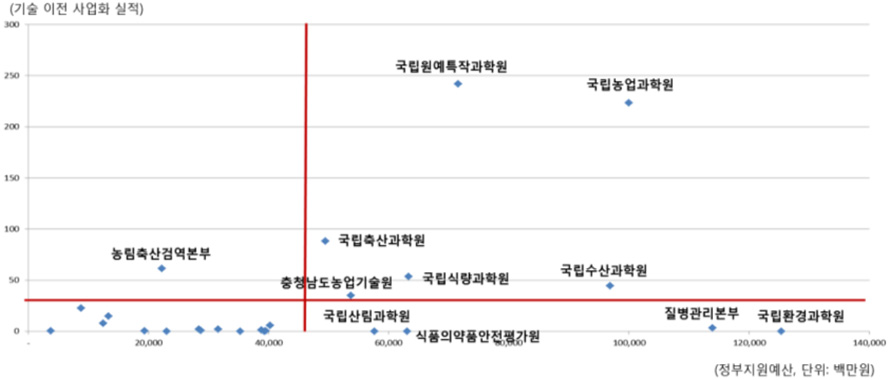 정부지원예산 대비 기술이전/사업화 실적