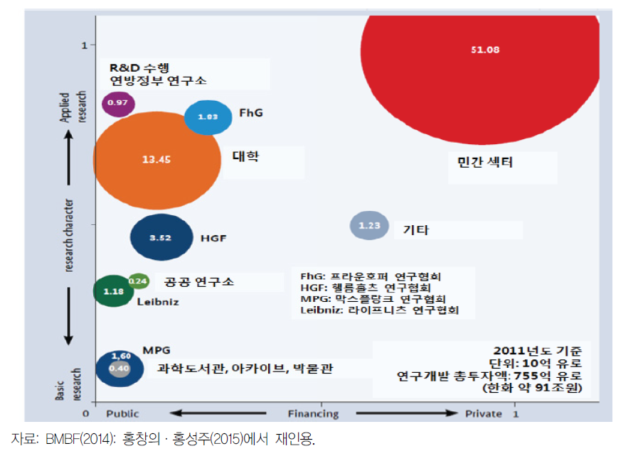 독일 연구개발의 주체별 연구개발비 지출(2011년도 기준)