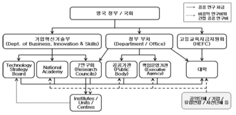 영국 공공연구자금 지원