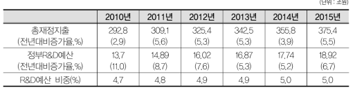 연도별 정부R&D예산 추이