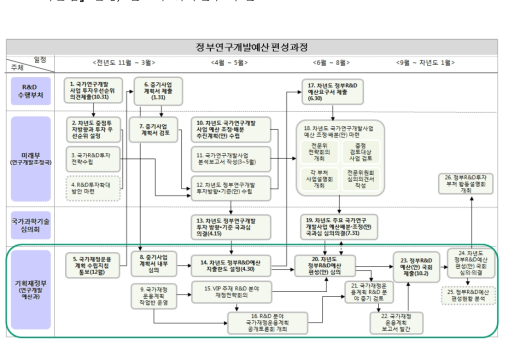 예산편성 프로세스