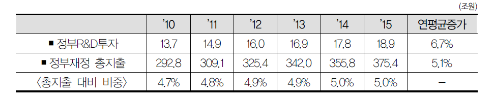 정부R&D투자 추이