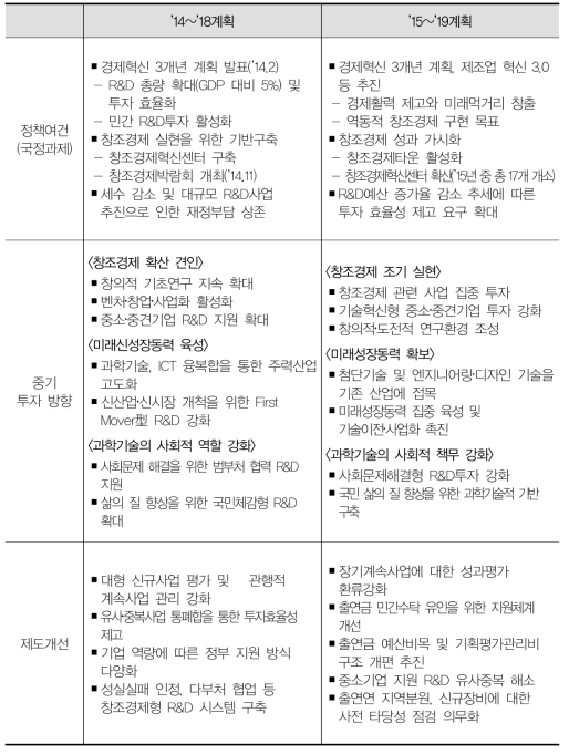 ’14~’18계획 vs ’15~’19계획 대비표