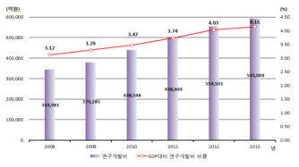 우리나라 총 연구개발비 추이