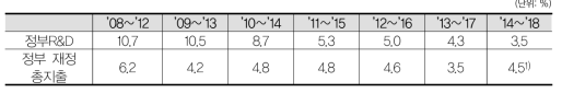 국가재정운용계획상 연평균 예산증가율