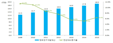 우리나라 총 연구개발비 추이