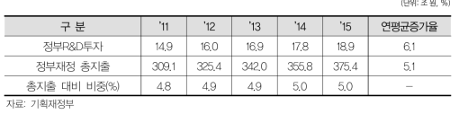 우리나라 정부재정 총지출 대비 정부R&D투자 추이
