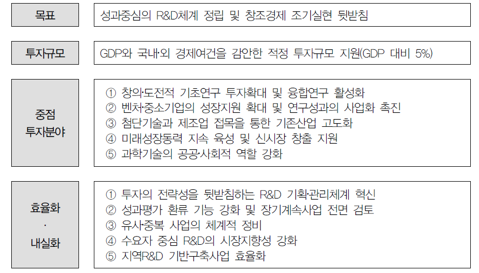 정부R&D투자의 기본방향