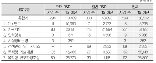 계속사업의 사업유형별 현황