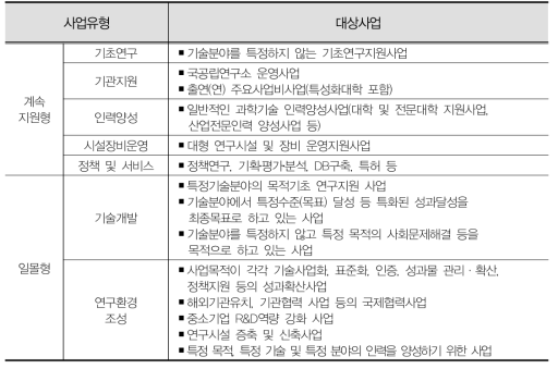 계속지원형 사업과 일몰형 사업