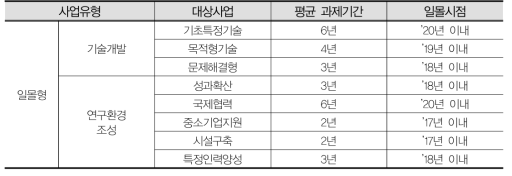 일몰형 사업유형별 일몰시점