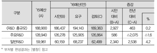 2016년도 R&D예산 편성규모(안)