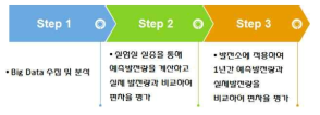 Big Data 수집 및 분석