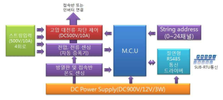 계측 모듈의 구성도