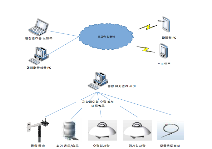 센서 네트워크 구성도