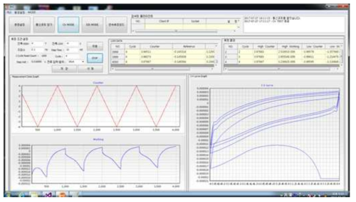 Cyclic voltammetry 시험결과