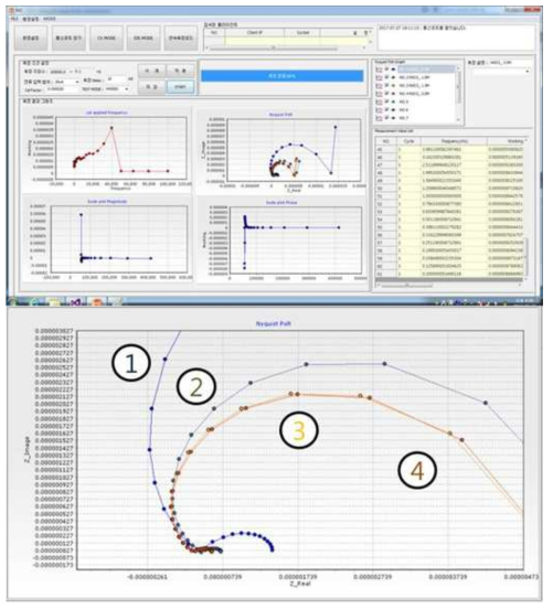 Electrochemical impedance spectrum 측정결과