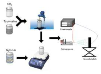 Schematic of process of making nanofiber mat