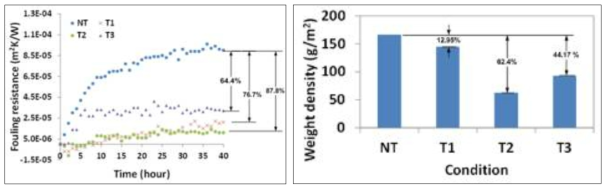 (a) Fouling resistance (b) weight density