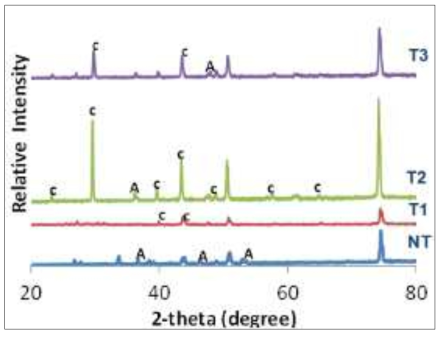 XRD peaks of calcium carbonate (NT) not treated(T1) 0.5 wt% Tm (T2) 0.1 wt%Tm (T3) 0.02 wt% Tm where (C) Calcite (A) Aragonite