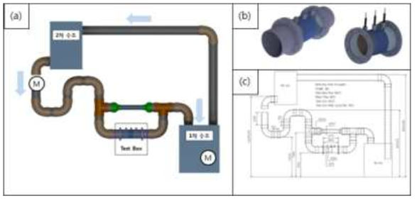 (a) 바이오파울링 측정용 Water circulation system 구성도,(b) EIS 측정관(측정부), (c) 배관도