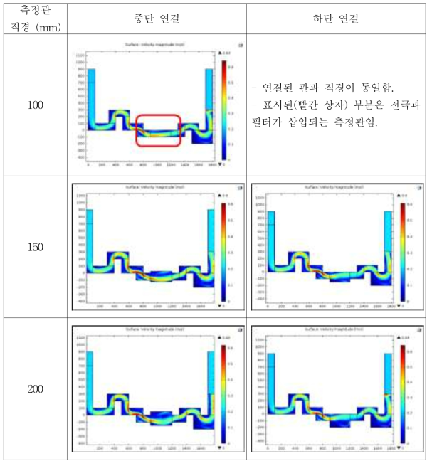 측정관 직경 변화에 따른 유체 흐름 변화