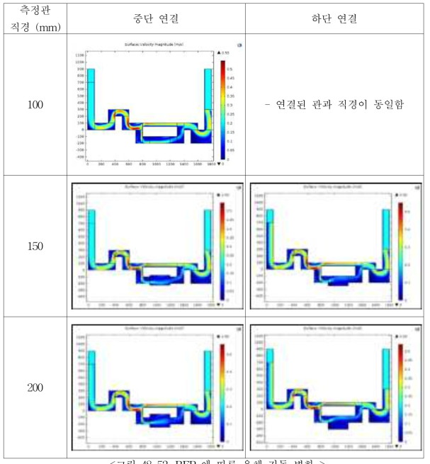 BFP 에 따른 유체 거동 변화