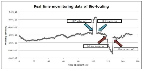 Real time monitoring data