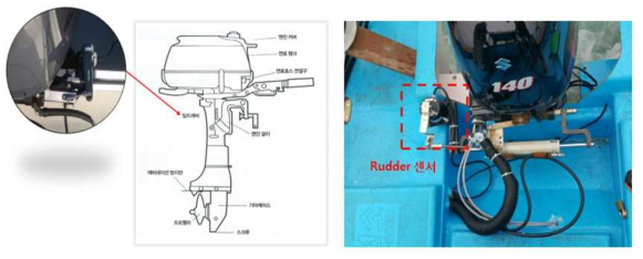 Rudder 센서 장착위치(좌) 및 선내기 Rudder 센서 적용제품(우)