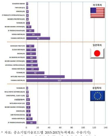 해외특허 주요출원인의 출원동향