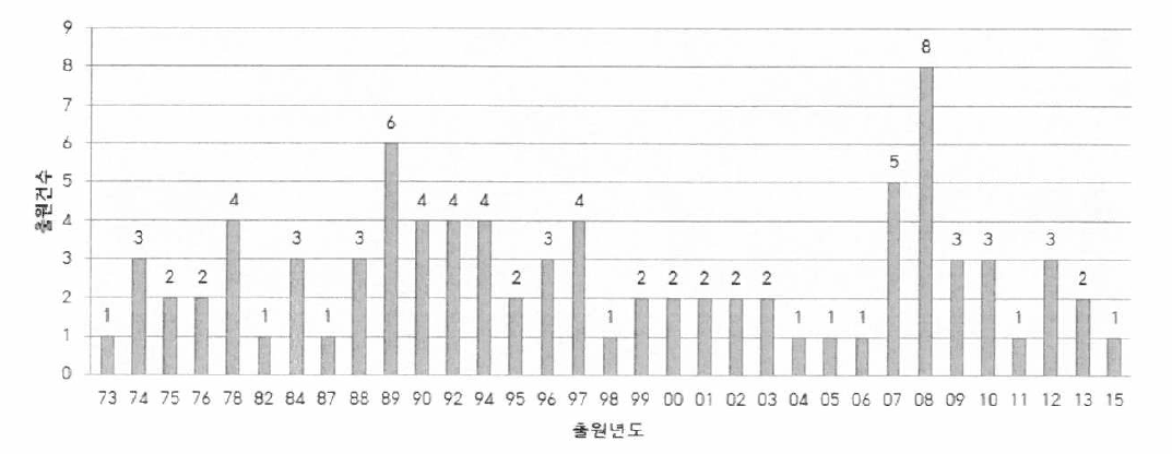 전체 연도별 출원 동향