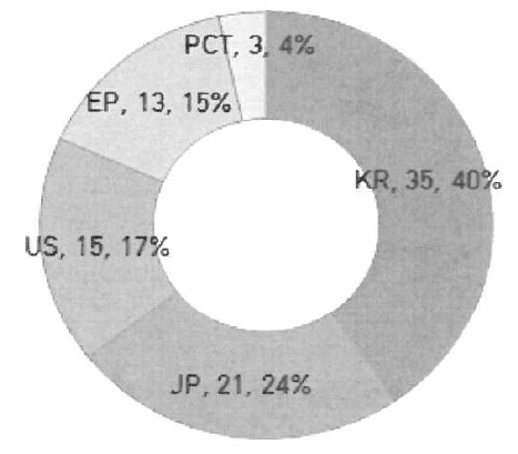 국가별 점유율 현황