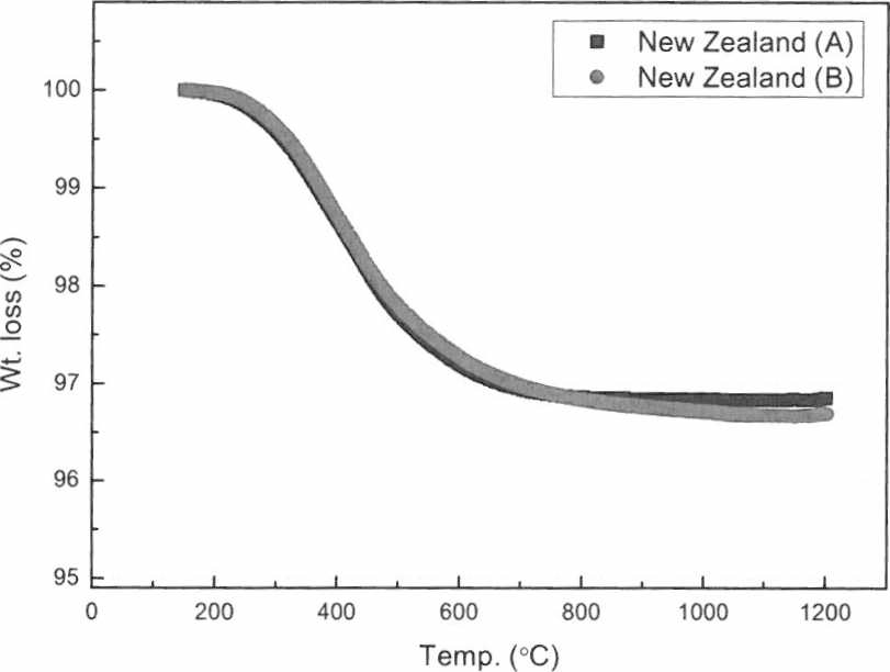 TGA Thermogram of New Zealand perlite