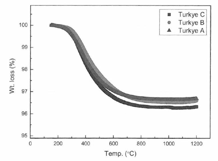 TGA Thermogram of Turkey perlite