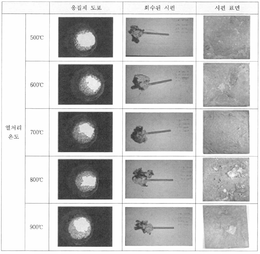 열처리 온도 변화에 따른 용해로에서 진주암의 팽창율, 슬래그 회수량 및 제작한 주조시편