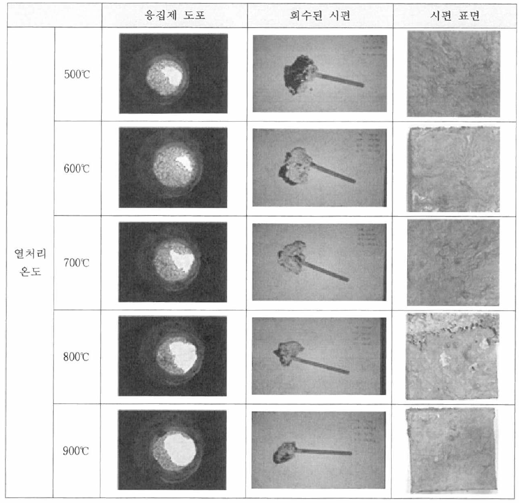 열처리 온도 변화에 따른 용해로에서 진주암의 팽창율，슬래그 회수량 및 제작한 주조시편