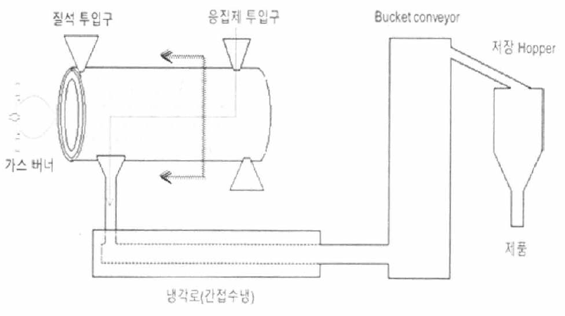 제조 공정도