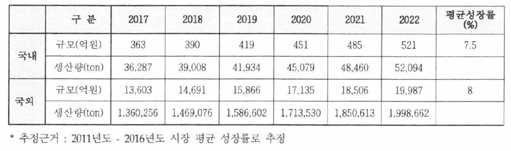 국내외 응집제 시장전망