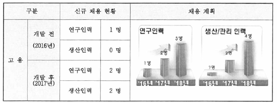 인력 채용 현황 및 계획