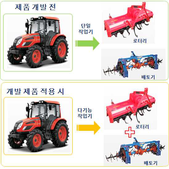 개발 제품 적용 시 작업기의 활용 개요도